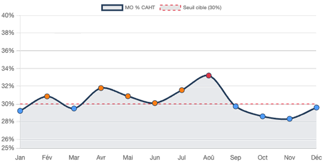 Productivité & Ratios