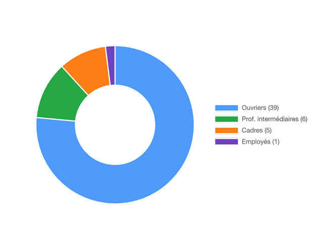 Classifications